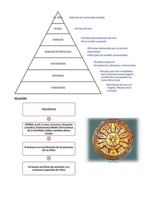 RELIGIÓN
•Hijo del sol, tenía todo el poderEL INCA
•El hijo del IncaAUQUI
•Familias descendientes del Inca
•Eran la élite cuzqueña
PANACAS
•Personas destacadas por su servicio
•Sacerdotes
•Altos jefes de pueblos conquistados
NOBLEZA DE PRIVILEGIO
•Pueblo en general
•Campesinos, artesanos, comerciantes
HATUN RUNA
•Grupos que eran trasladados
para colonizar nuevos lugares
enseñando a los pueblos las
costumbres incas
MITIMAES
•Servidores de Inca y el
imperio. Muchos eran
esclavos
YANACONAS
POLITEÍSTAS
DIOSES: el sol, la luna, el trueno, Viracocha
(creador), Pachamama (Madre Tierra) diosa
de la fertilidad; habían también dioses
locales
Practicaron la momificación de las personas
de las élites
Se hacían sacrificios de animales y en
ocasiones especiales de niños
 