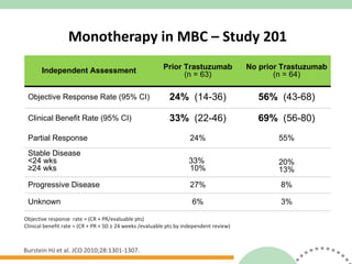 Monotherapy in MBC – Study 201 Objective response  rate = (CR + PR/evaluable pts) Clinical benefit rate = (CR + PR + SD ≥ 24 weeks /evaluable pts by independent review)  Burstein HJ et al. JCO 2010;28:1301-1307. Independent Assessment Prior Trastuzumab (n = 63) No prior Trastuzumab (n = 64) Objective Response Rate (95% CI) 24%   (14-36) 56%   (43-68) Clinical Benefit Rate (95% CI) 33%   (22-46) 69%   (56-80) Partial Response 24% 55% Stable Disease <24 wks  ≥24 wks 33%  10% 20% 13% Progressive Disease 27% 8% Unknown 6% 3% 