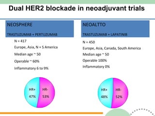Dual HER2 blockade in neoadjuvant trials NEOSPHERE TRASTUZUMAB + PERTUZUMAB N = 417 Europe, Asia, N + S America Median age  ~ 50 Operable  ~ 60% Inflammatory 6 to 9% N = 450 Europe, Asia, Canada, South America Median age  ~ 50 Operable  100% Inflammatory 0% HR+ 47% HR- 53% HR+ 48% HR- 52% NEOALTTO TRASTUZUMAB + LAPATINIB 