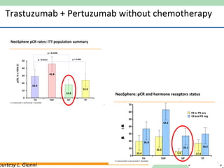 Trastuzumab + Pertuzumab without chemotherapy Courtesy L. Gianni 