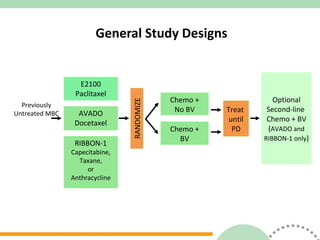 General Study Designs Optional Second-line  Chemo + BV ( AVADO and RIBBON-1 only ) Chemo + No BV Chemo + BV Treat  until PD RANDOMIZE Previously Untreated MBC RIBBON-1 Capecitabine, Taxane, or Anthracycline AVADO Docetaxel E2100 Paclitaxel 