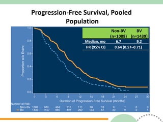 Progression-Free Survival,  Pooled  Population Non-BV (n=1008) BV (n=1439) Median, mo 6.7 9.2 HR (95% CI) 0.64 (0.57–0.71) 