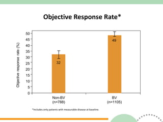 Objective Response Rate* *Includes only patients with measurable disease at baseline. Non-BV (n=788) BV (n=1105) 50 0 45 40 35 30 25 20 15 10 5 32 49 