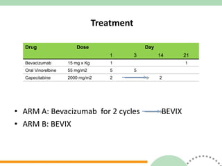 Treatment ARM A: Bevacizumab  for 2 cycles  BEVIX ARM B: BEVIX Drug Dose Day 1 3 14 21 Bevacizumab 15 mg x Kg   Oral Vinorelbine 55 mg/m2   Capecitabine 2000 mg/m2   