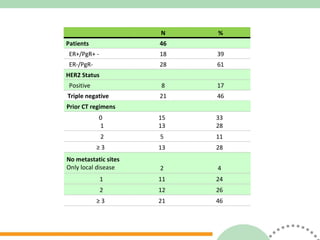 N % Patients 46 ER+/PgR+ - 18 39 ER-/PgR- 28 61 HER2 Status Positive 8 17 Triple negative 21 46 Prior CT regimens 0  1 15 13 33 28 2 5 11 ≥  3 13 28 No metastatic sites Only local disease 2 4 1 11 24 2 12 26 ≥  3 21 46 