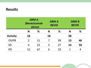 Results ARM A (Bevacizumab alone) ARM A BEVIX ARM B BEVIX N % N % N % Activity 18 18 28 CR/PR 2 11 7 39 13 46 SD 4 22 5 27 14 50 PD 12 67 6 33 1 4 