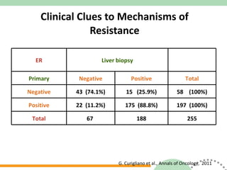 Clinical Clues to Mechanisms of Resistance G. Curigliano et al., Annals of Oncology,  2011 ER Liver biopsy Primary Negative Positive Total Negative 43  (74.1%) 15  (25.9%) 58  (100%) Positive 22  (11.2%) 175  (88.8%) 197  (100%) Total 67  188 255 