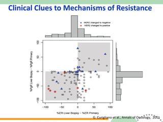 Clinical Clues to Mechanisms of Resistance G. Curigliano et al., Annals of Oncology,  2011 