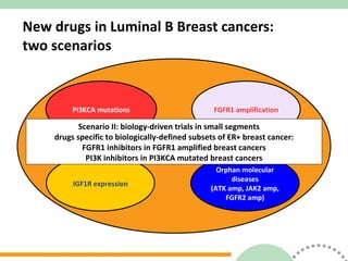 New drugs in Luminal B Breast cancers:  two scenarios PI3KCA mutations FGFR1 amplification Orphan molecular diseases (ATK amp, JAK2 amp, FGFR2 amp) IGF1R expression Scenario II: biology-driven trials in small segments drugs specific to biologically-defined subsets of ER+ breast cancer: FGFR1 inhibitors in FGFR1 amplified breast cancers PI3K inhibitors in PI3KCA mutated breast cancers 