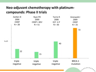 Neo-adjuvant chemotherapy with platinum-compounds: Phase II trials  Garber JE 2006 CDDP N = 28  Gronwald J 2009 CDDP N = 25  Torrisi R 2008 ECF -> P N = 30  Ryan PD 2009 CDDP + BEV N = 51  22 15 40 72 triple negative triple negative triple negative BRCA-1 mutation % pCR 