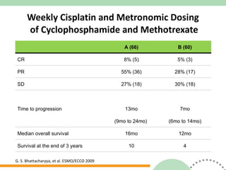 Weekly Cisplatin and Metronomic Dosing  of Cyclophosphamide and Methotrexate G. S. Bhattacharyya, et al. ESMO/ECCO 2009 A (66) B (60) CR 8% (5) 5% (3) PR 55% (36) 28% (17) SD 27% (18) 30% (18) Time to progression 13mo 7mo (9mo to 24mo)  (6mo to 14mo) Median overall survival 16mo 12mo Survival at the end of 3 years 10 4 