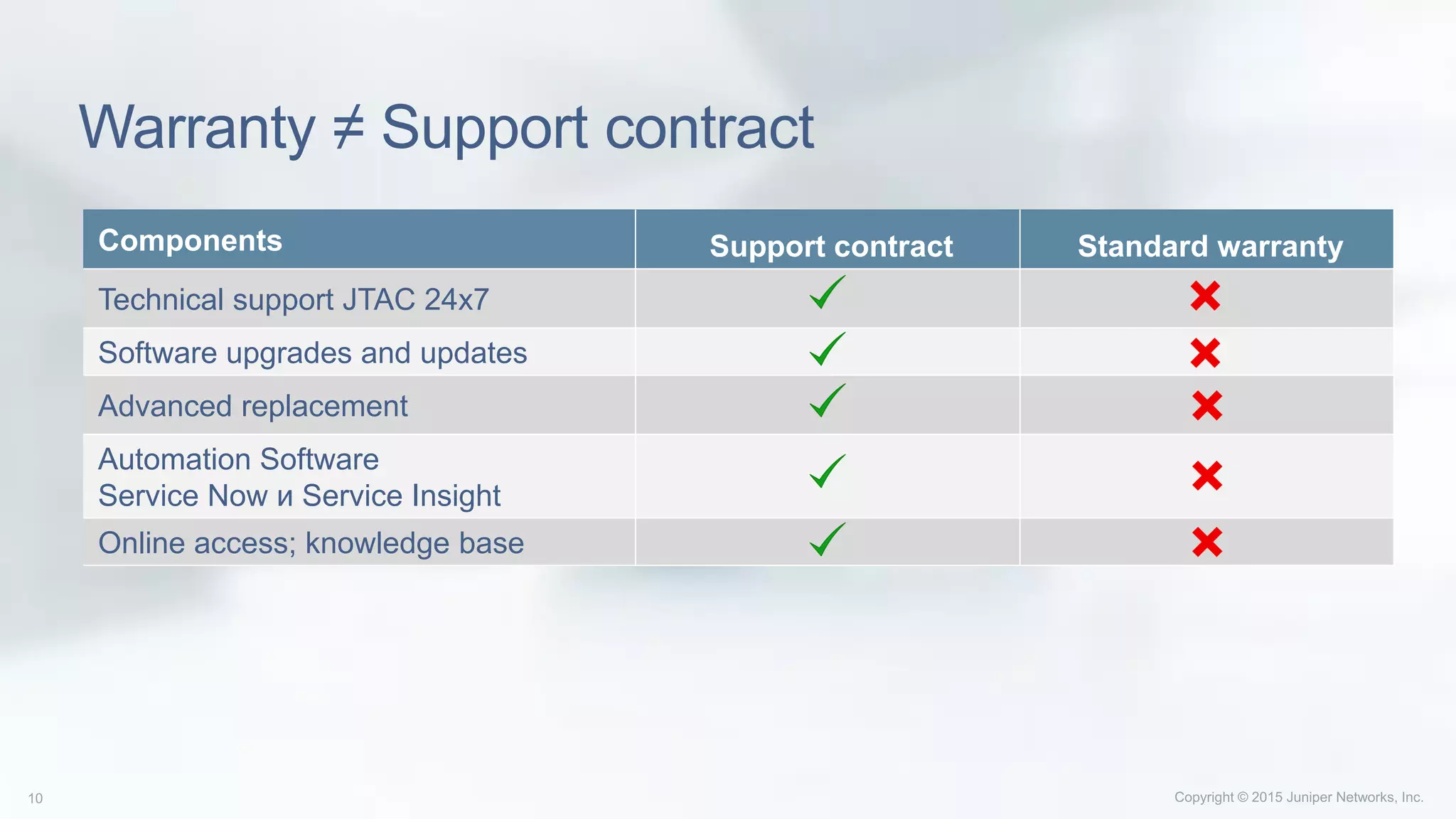 Warranty ≠ Support contract
Components Support contract Standard warranty
Technical support JTAC 24x7
Software upgrades and updates
Advanced replacement
Automation Software
Service Now и Service Insight
Online access; knowledge base
 