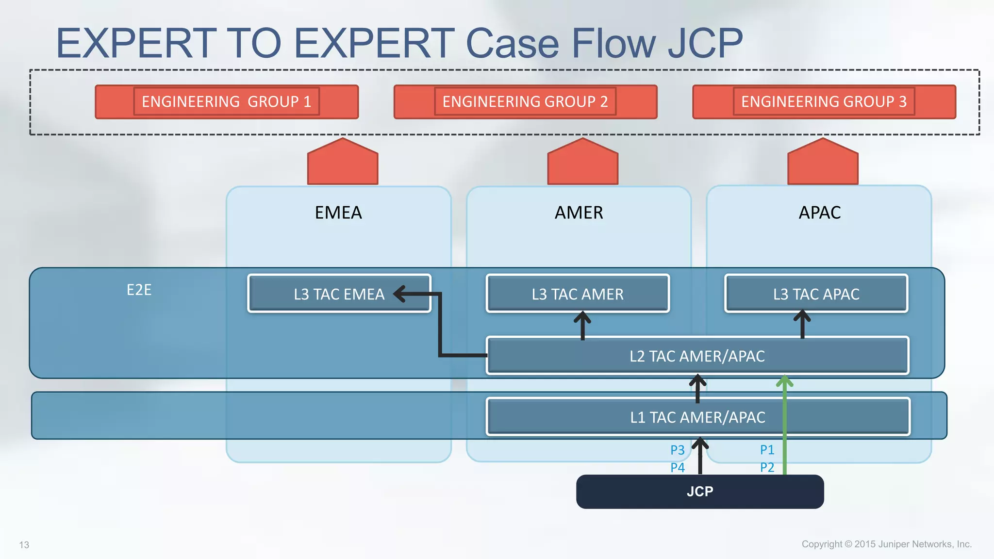 EXPERT TO EXPERT Case Flow JCP
EMEA AMER APAC
E2E L3 TAC EMEA L3 TAC AMER L3 TAC APAC
L2 TAC AMER/APAC
L1 TAC AMER/APAC
P3
P4
ENGINEERING GROUP 1 ENGINEERING GROUP 2 ENGINEERING GROUP 3
P1
P2
JCP
 