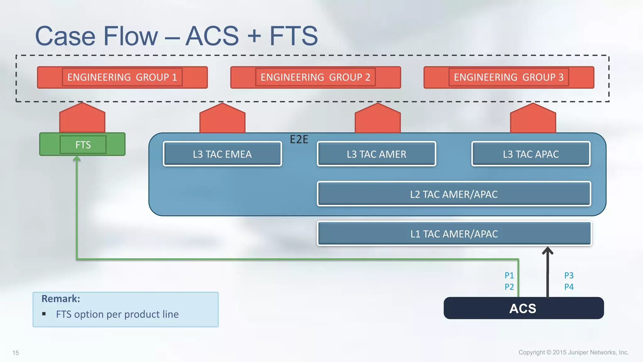 Case Flow – ACS + FTS
L3 TAC EMEA L3 TAC AMER L3 TAC APAC
L2 TAC AMER/APAC
L1 TAC AMER/APAC
FTS
ENGINEERING GROUP 1 ENGINEERING GROUP 2 ENGINEERING GROUP 3
Remark:
 FTS option per product line ACS
E2E
P3
P4
P1
P2
 