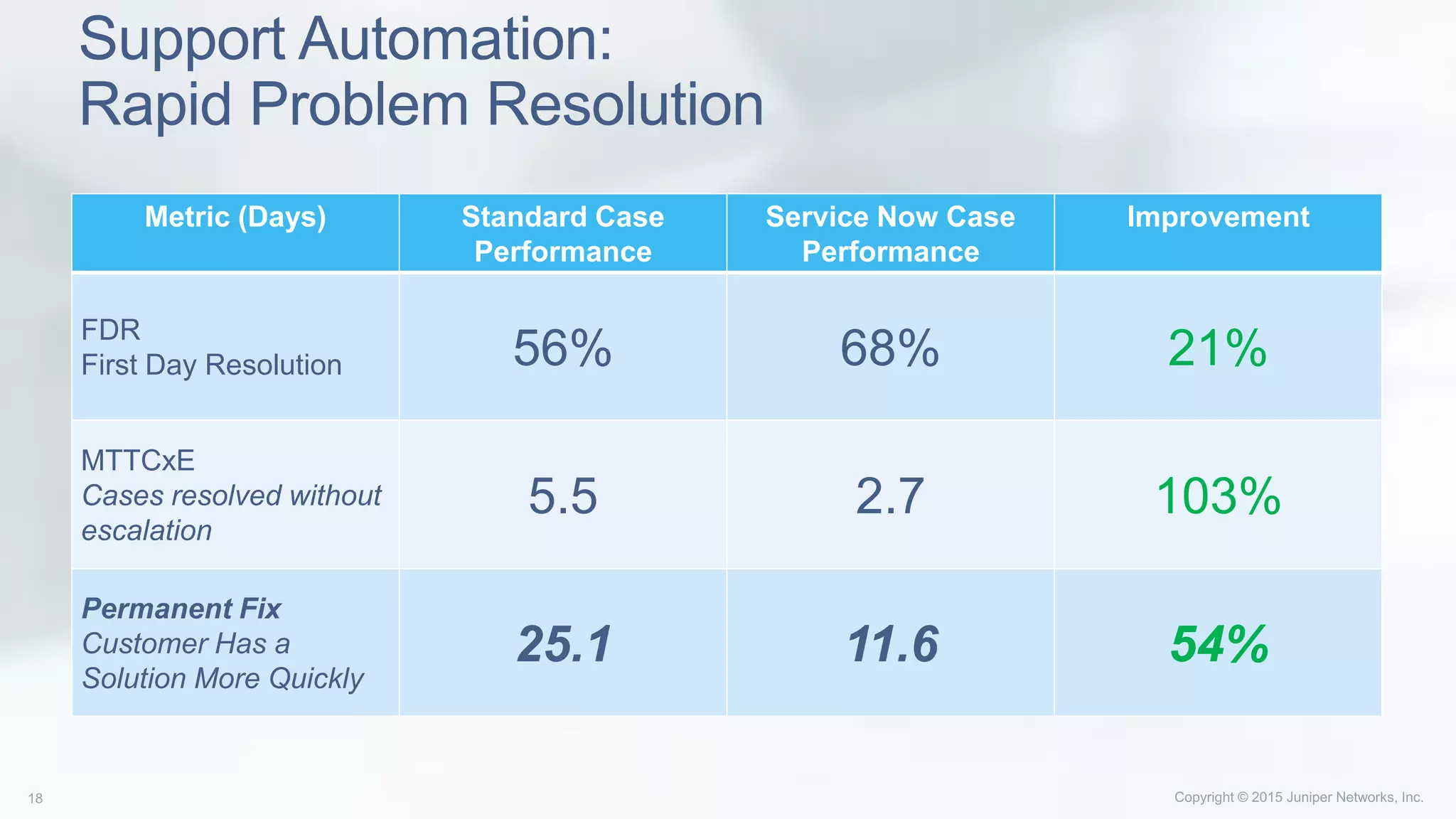 Support Automation:
Rapid Problem Resolution
Metric (Days) Standard Case
Performance
Service Now Case
Performance
Improvement
FDR
First Day Resolution 56% 68% 21%
MTTCxE
Cases resolved without
escalation
5.5 2.7 103%
Permanent Fix
Customer Has a
Solution More Quickly
25.1 11.6 54%
 