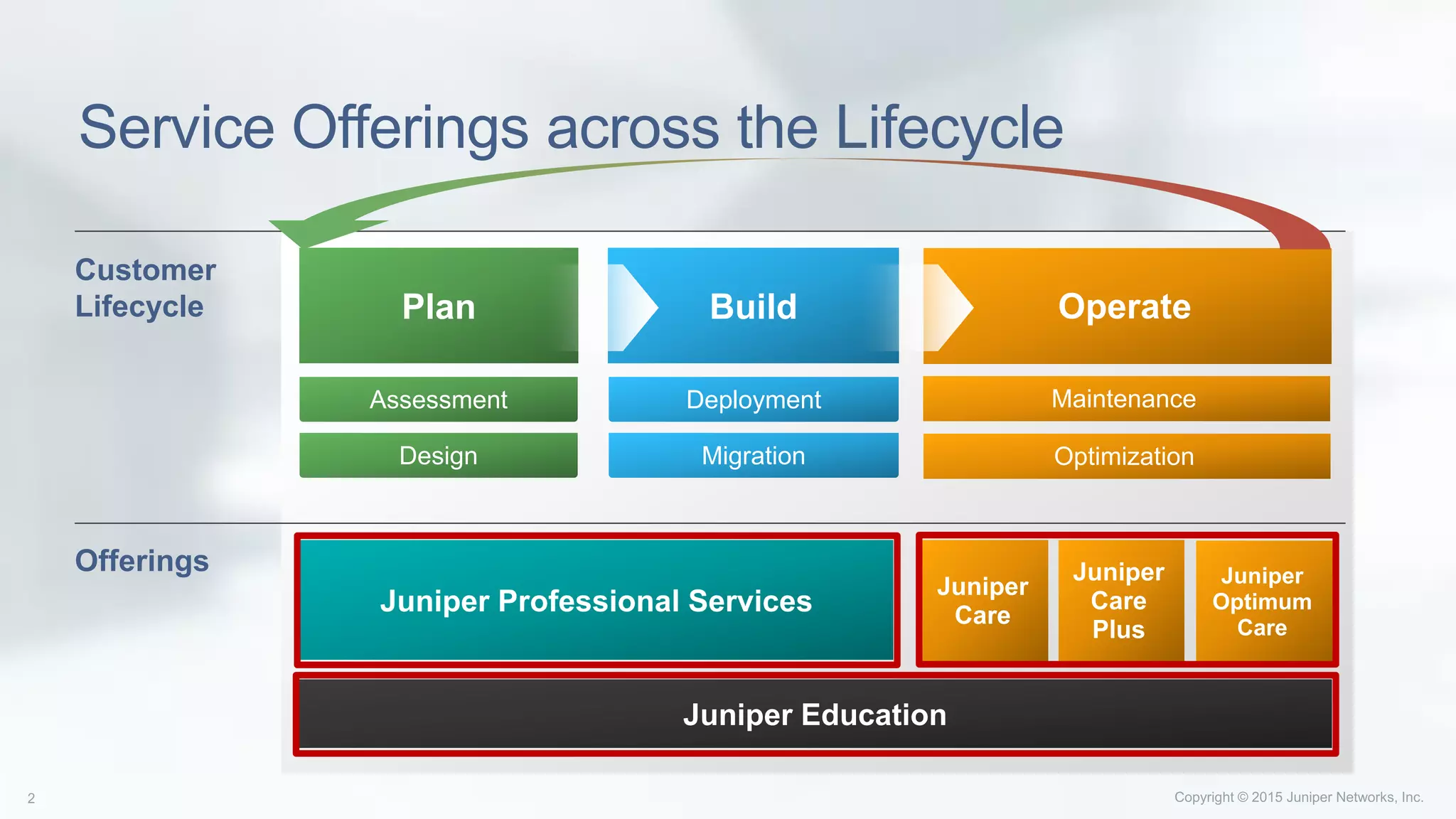 Service Offerings across the Lifecycle
Juniper Education
Offerings
Customer
Lifecycle Plan Build
Assessment
Design
Deployment
Migration
Juniper Professional Services
Operate
Maintenance
Optimization
Juniper
Optimum
Care
Juniper
Care
Juniper
Care
Plus
 