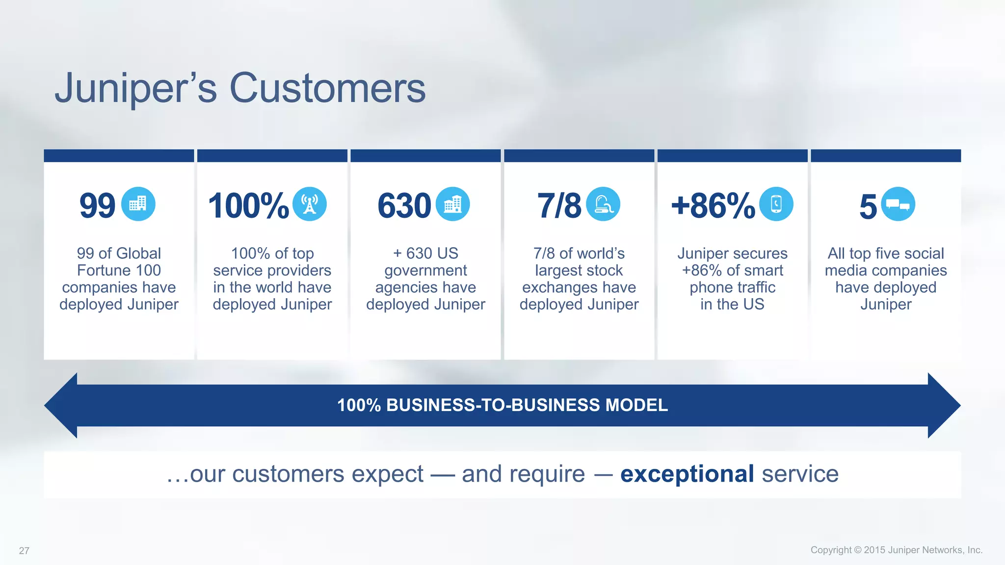 Juniper’s Customers
…our customers expect — and require — exceptional service
100% BUSINESS-TO-BUSINESS MODEL
99 of Global
Fortune 100
companies have
deployed Juniper
+ 630 US
government
agencies have
deployed Juniper
100% of top
service providers
in the world have
deployed Juniper
7/8 of world’s
largest stock
exchanges have
deployed Juniper
Juniper secures
+86% of smart
phone traffic
in the US
All top five social
media companies
have deployed
Juniper
99 100% 630 7/8 +86% 5
 