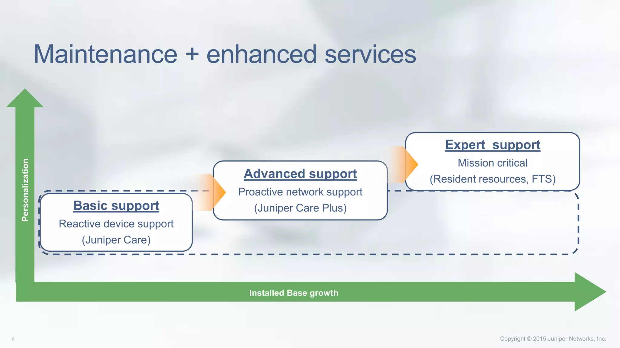 Maintenance + enhanced services
Installed Base growth
Personalization
Basic support
Reactive device support
(Juniper Care)
Advanced support
Proactive network support
(Juniper Care Plus)
Expert support
Mission critical
(Resident resources, FTS)
 