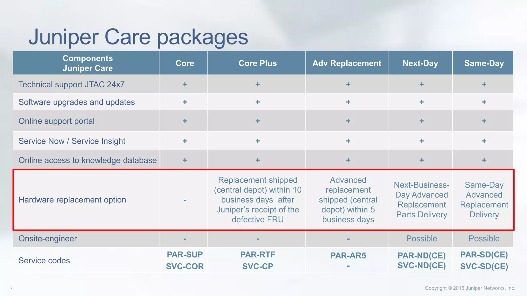 Components
Juniper Care
Core Core Plus Adv Replacement Next-Day Same-Day
Technical support JTAC 24x7 + + + + +
Software upgrades and updates + + + + +
Online support portal + + + + +
Service Now / Service Insight + + + + +
Online access to knowledge database + + + + +
Hardware replacement option -
Replacement shipped
(central depot) within 10
business days after
Juniper’s receipt of the
defective FRU
Advanced
replacement
shipped (central
depot) within 5
business days
Next-Business-
Day Advanced
Replacement
Parts Delivery
Same-Day
Advanced
Replacement
Delivery
Onsite-engineer - - - Possible Possible
Service codes
PAR-SUP
SVC-COR
PAR-RTF
SVC-CP
PAR-AR5
-
PAR-ND(CE)
SVC-ND(CE)
PAR-SD(CE)
SVC-SD(CE)
Juniper Care packages
 
