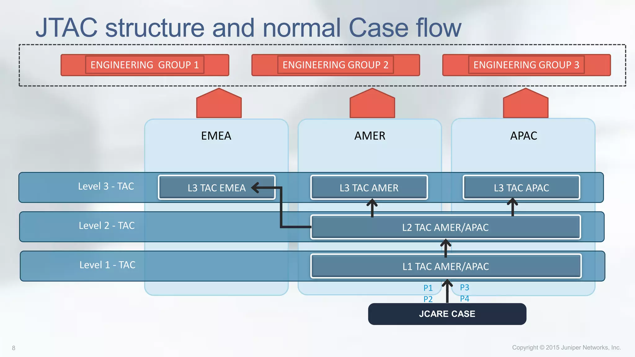 JTAC structure and normal Case flow
EMEA
Level 1 - TAC
AMER APAC
Level 2 - TAC
Level 3 - TAC L3 TAC EMEA L3 TAC AMER L3 TAC APAC
L2 TAC AMER/APAC
L1 TAC AMER/APAC
JCARE CASE
P3
P4
P1
P2
ENGINEERING GROUP 1 ENGINEERING GROUP 2 ENGINEERING GROUP 3
 