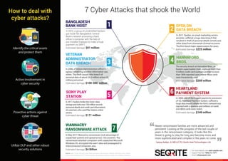 7 Cyber Attacks that shook the World
VETERAN
ADMINISTRATOR
DATA BREACH
In 2006, a Veteran Administration officer’s
laptop containing sensitive information was
stolen. The theft caused data breach of
personal data of about 26.5 million active US
military personnel.
Estimated damage: $100-500 million
In May 2017, WannaCry ransomware took advantage of
unpatched systems and spread across 150 countries. The
ransomware attacked computers with unpatched Microsoft
Windows OS, encrypted the user’s data and propagated to
interconnected computers also.
Estimated damage: $4 Billion
Newer ransomware families are more advanced and
persistent. Looking at the progress of the last couple of
years in the ransomware category, it looks like this
threat is going to stay for long and become more and
more sophisticated and complex in the years to come.
In 2011, Epsilon, an email marketing service
provider, suffered a huge data breach that
resulted in theft of personal details (emails and
other data) from thousands of email accounts.
The firm faced major repercussions for years.
Estimated damage: $225 million
EPSILON
DATA BREACH
Identify the critical assets
and protect them
Active involvement in
cyber security
Proactive actions against
cyber threat
Utilize DLP and other robust
security solutions
The security breach at Hannaford Bros., an
Eastern supermarket chain, exposed more than
4 million credit card numbers and led to more
than 1800 reported cases where these cards
were fraudulently used.
Estimated damage: $250 million
HANNAFORD
BROS.
In 2008, one of the biggest payments processors
of US, Heartland Payment System, suffered a
huge data breach where the firm’s network was
injected with a spyware and millions of credit
and debit cards were stolen.
Estimated damage: $140 million
In 2011, hackers broke into Sony’s data
storage and stole over 100 million records
(personal details and credit card information)
of customers who used Play Station online
service.
Estimated damage: $171 million
SONY PLAY
STATION
BANGLADESH
BANK HEIST
In 2016, a group of unidentiﬁed hackers
got inside the Bangladesh Central
Bank’s network accessing a bank
ofﬁcer’s computer with the help of
pre-installed malware to make a huge
payment via SWIFT.
Estimated damage: $81 million
4
2
6
5
7
3
1
How to deal with
cyber attacks?
HEARTLAND
PAYMENT SYSTEM
WANNACRY
RANSOMWARE ATTACK
- Sanjay Katkar, Jt. MD & CTO, Quick Heal Technologies Ltd.
Source: http://www.cbsnews.com/news/wannacry-ransomware-attacks-wannacry-virus-losses/
https://www.wired.com/2017/05/wannacry-ransomware-hackers-made-real-amateur-mistakes/
For more details visit: www.seqrite.com
Support Number:1800 212 7377
Email: info@seqrite.com
 