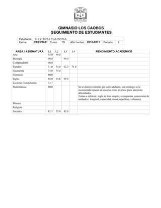 GIMNASIO LOS CAOBOS
                          SEGUIMIENTO DE ESTUDIANTES
     Estudiante: LUGO MESA VALENTINA
     Fecha:      28/03/2011 Curso: 7D        Año Lectivo: 2010-2011        Periodo:     3


  AREA / ASIGNATURA     L1     L2     L3      L4                    RENDIMIENTO ACADEMICO
Arte                    95.0   90.0
Biología                90.0          90.0
Computadores            90.0
Español                 71.0   74.0   62.3   71.0
Geometría               75.0   75.0
Gimnasio                80.0
Inglés                  68.0   94.6   95.0
Lectores Competentes    73.7
Matemáticas             60.0                        Se le observa intrerés por salir adelante, sin embargo se le
                                                    recomienda repasar en casa los visto en clase pues aún tiene
                                                    dificultades.
                                                    Temas a reforzar: regla de tres simple y compuesta, conversiòn de
                                                    unidades ( longitud, capacidad, masa,superficie, volumen).
Música
Religión
Sociales                82.5   75.0   85.0
 