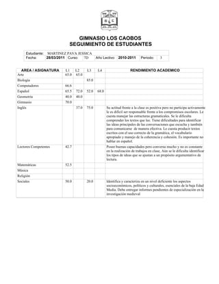 GIMNASIO LOS CAOBOS
                          SEGUIMIENTO DE ESTUDIANTES
     Estudiante: MARTINEZ PAVA JESSICA
     Fecha:      28/03/2011 Curso: 7D        Año Lectivo: 2010-2011         Periodo:      3


  AREA / ASIGNATURA     L1     L2     L3      L4                     RENDIMIENTO ACADEMICO
Arte                    65.0   65.0
Biología                              85.0
Computadores            66.6
Español                 65.5   72.0   52.0   68.0
Geometría               40.0   40.0
Gimnasio                70.0
Inglés                         37.0   75.0          Su actitud frente a la clase es positiva pero no participa activamente
                                                    le es dificil ser responsable frente a los compromisos escolares. Le
                                                    cuesta manejar las estructuras gramaticales. Se le dificulta
                                                    comprender los textos que lee. Tiene dificultades para identificar
                                                    las ideas principales de las conversaciones que escucha y también
                                                    para comunicarse de manera efectiva. Le cuesta producir textos
                                                    escritos con el uso correcto de la gramática, el vocabulario
                                                    apropiado y manejo de la coherencia y cohesión. Es importante no
                                                    hablar en español.
Lectores Competentes    42.7                        Posee buenas capacidades pero conversa mucho y no es constante
                                                    en la realización de trabajos en clase, Aún se le dificulta identificar
                                                    los tipos de ideas que se ajustan a un propósito argumentativo de
                                                    lectura.
Matemáticas             52.5
Música
Religión
Sociales                50.0          20.0          Identifica y caracteriza en un nivel deficiente los aspectos
                                                    socioeconómicos, políticos y culturales, esenciales de la baja Edad
                                                    Media. Debe entregar informes pendientes de especialización en la
                                                    investigación medieval
 