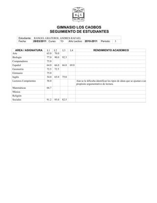 GIMNASIO LOS CAOBOS
                          SEGUIMIENTO DE ESTUDIANTES
     Estudiante: RANGEL GRATEROL ANDRES RAFAEL
     Fecha:      28/03/2011 Curso: 7D Año Lectivo: 2010-2011                Periodo:      3


  AREA / ASIGNATURA     L1     L2     L3     L4                      RENDIMIENTO ACADEMICO
Arte                    65.0   70.0
Biología                77.0   90.0   92.5
Computadores            75.0
Español                 64.0   66.0   66.0   69.0
Geometría               72.5   72.5
Gimnasio                75.0
Inglés                  54.0   65.0   75.0
Lectores Competentes    58.0                        Aún se le dificulta identificar los tipos de ideas que se ajustan a un
                                                    propósito argumentativo de lectura.
Matemáticas             66.7
Música
Religión
Sociales                91.2   95.0   82.5
 
