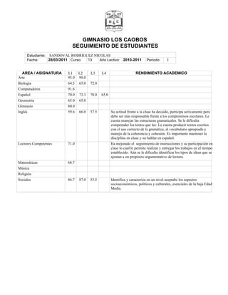 GIMNASIO LOS CAOBOS
                           SEGUIMIENTO DE ESTUDIANTES
     Estudiante: SANDOVAL RODRIGUEZ NICOLAS
     Fecha:      28/03/2011 Curso: 7D  Año Lectivo: 2010-2011                Periodo:      3


  AREA / ASIGNATURA      L1     L2     L3     L4                      RENDIMIENTO ACADEMICO
Arte                     95.0   90.0
Biología                 64.5   65.0   72.0
Computadores             91.6
Español                  70.0   73.3   70.0   65.0
Geometría                65.0   65.0
Gimnasio                 80.0
Inglés                   59.6   66.0   57.5          Su actitud frente a la clase ha decaído, participa activamente pero
                                                     debe ser más responsable frente a los compromisos escolares. Le
                                                     cuesta manejar las estructuras gramaticales. Se le dificulta
                                                     comprender los textos que lee. Le cuesta producir textos escritos
                                                     con el uso correcto de la gramática, el vocabulario apropiado y
                                                     manejo de la coherencia y cohesión. Es importante mantener la
                                                     disciplina en clase y no hablar en español.
Lectores Competentes     71.0                        Ha mejorado el seguimiento de instrucciones y su participación en
                                                     clase lo cual le permite realizar y entregar los trabajos en el tiempo
                                                     establecido. Aún se le dificulta identificar los tipos de ideas que se
                                                     ajustan a un propósito argumentativo de lectura.
Matemáticas              68.7
Música
Religión
Sociales                 86.7   87.0   53.5          Identifica y caracteriza en un nivel aceptabe los aspectos
                                                     socioeconómicos, políticos y culturales, esenciales de la baja Edad
                                                     Media.
 