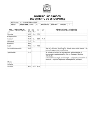GIMNASIO LOS CAOBOS
                          SEGUIMIENTO DE ESTUDIANTES
     Estudiante: VARGAS RAMOS LAURA
     Fecha:      28/03/2011 Curso: 7D        Año Lectivo: 2010-2011         Periodo:      3


  AREA / ASIGNATURA     L1     L2     L3      L4                     RENDIMIENTO ACADEMICO
Arte                    95.0   90.0
Biología                40.0   90.0   95.0
Computadores            93.3
Español                 73.5   82.3   82.3   71.0
Geometría               72.5   72.5
Gimnasio                80.0
Inglés                  72.6   64.0   70.0
Lectores Competentes    66.2                        Aún se le dificulta identificar los tipos de ideas que se ajustan a un
                                                    propósito argumentativo de lectura.
Matemáticas             52.5                        Se le observa intrerés por salir adelante, sin embargo se le
                                                    recomienda repasar en casa los visto en clase pues aún tiene
                                                    dificultades.
                                                    Temas a reforzar: regla de tres simple y compuesta, conversiòn de
                                                    unidades ( longitud, capacidad, masa,superficie, volumen).
Música
Religión
Sociales                88.7   95.0   97.5
 