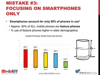 MISTAKE #3:
FOCUSING ON SMARTPHONES
ONLY
• Smartphones account for only 50% of phones in use*
• Approx. 50% of ALL mobile ...