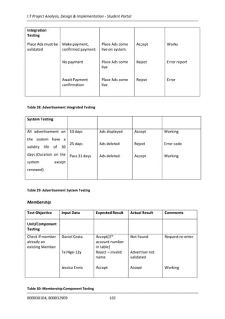 I.T Project Analysis, Design & Implementation - Student Portal
B00030104, B00032909 102
Integration
Testing
Place Ads must be
validated
Make payment,
confirmed payment
Place Ads come
live on system.
Accept Works
No payment Place Ads come
live
Reject Error report
Await Payment
confirmation
Place Ads come
live
Reject Error
Table 28: Advertisement Integrated Testing
System Testing
All advertisement on
the system have a
validity life of 30
days.(Duration on the
system except
renewed)
10 days
25 days
Pass 31 days
Ads displayed
Ads deleted
Ads deleted
Accept
Reject
Accept
Working
Error code
Working
Table 29: Advertisement System Testing
Membership
Test Objective Input Data Expected Result Actual Result Comments
Unit/Component
Testing
Check If member
already an
existing Member
Daniel Costa Accept(3rd
account number
in table)
Not Found Request re-enter
Te74ge-12y Reject – invalid
name
Advertiser not
validated
Jessica Ennis Accept Accept Working
Table 30: Membership Component Testing
 