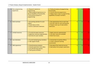 I.T Project Analysis, Design & Implementation - Student Portal
B00030104, B00032909 10
5 Poor programming
experience
1. Research material on
programming.
2. Meet programming lecturers to
discuss feasibility of functionality.
3. See previous projects in
programming.
1. Profound analysis of programming
functionality.
2. Consult external programmers.
3. Adapt project scope to programming
capabilities of project members.
4 4 16
6 Work overload 1. Set working calendar for each
subject.
2. Finish tasks on time.
3. Ask for submission extension.
1. Give appropriate time to each task.
2. Set clear tasks for each working day.
3. Prepare mock ups of tasks before
submission.
4 4 16
7 Limited resources 1. Try and not waste resources.
2. Apportion resources appropriately.
3. Set limits for each member.
1. Apply resources appropriately.
2. Use other resources available.
3. Work from home.
3 5 15
8 Low motivation 1. Try and motivate group members.
2. Take regular breaks.
1. Concentrate on positive effects.
2. Create a pleasant working
environment.
3 4 12
9 UML experience 1. Consult previous projects.
2. Consult supervisors more often.
3. Use self-learning material.
4. Teach group members.
1. Get advice from external sources.
2. Seek advice from project supervisors.
3 4 12
 
