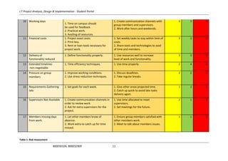 I.T Project Analysis, Design & Implementation - Student Portal
B00030104, B00032909 11
10 Working days
1. Time on campus should
be used for feedback.
2. Practical work.
3. Availing of resources.
1. Create communication channels with
group members and supervisors.
2. Work after hours and weekends.
3 3 9
11 Financial costs 1. Project exact costs.
2. Print less.
3. Rent or loan tools necessary for
project work.
1. Set weekly tasks to stay within limit of
costs.
2. Share tools and technologies to avail
of time and members.
3 3 9
12 Delivery of
functionality reduced
1. Define functionality properly. 1. Use resources well to increase
level of work and functionality.
3 3 9
13 Extended timelines
non-negotiable
1. Time efficiency techniques. 1. Use time properly. 2 4 8
14 Pressure on group
members
1. Improve working conditions.
2. Use stress reduction techniques.
1. Discuss deadlines.
2. Take regular breaks.
2 2 4
15 Requirements Gathering
late
1. Set goals for each week. 1. Give other areas projected time.
2. Catch up quick to avoid late tasks
delivery again.
1 2 2
16 Supervisors Not Available 1. Create communication channels in
order to review work.
2. Ask for extra supervisors for the
project.
1. Use time allocated to meet
supervisors.
2. Set meetings for the future.
2 1 2
17 Members missing days
from work.
1. Let other members know of
absence.
2. Work extra to catch up for time
missed.
1. Ensure group members satisfied with
other members work.
2. Meet to talk about members issues.
1 1 1
Table 1: Risk Assessment
 