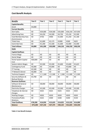 I.T Project Analysis, Design & Implementation - Student Portal
B00030104, B00032909 19
Cost Benefit Analysis
Benefits Year 0 Year 1 Year 2 Year 3 Year 4 Year 5
Capital Benefits
Grant €4,000
Current Benefits
Item Sales €0 €34,000 €34,500 €35,000 €36,150 €37,050
Advertising Fees €0 €4,250 €4,500 €4,750 €5,150 €5,500
Club Membership Fees
(Commission)
€0 €750 €900 €1,000 €1,250 €1,100
Ticket Fees €0 €1,000 €2,175 €1000 €500 €625
Event Ads Fees €0 €1,200 €1,500 €1,600 €2,000 €2,400
Total Inflows €4,000 €41,200 €43,000 €44,150 €46,550 €48,350
Costs
Capital Outflows
Francis Wage €0 €0 €0 €0 €0 €0
Daniel Wage €0 €0 €0 €0 €0 €0
Portal System Capital
Cost
€60,000 €0 €0 €0 €0 €0
System Admin Wages €0 €5,500 €5,500 €5,600 €5,600 €5,625
Contingency Fund €6,000 €0 €3,000 €0 €3,000 €0
IT Training €2,500 €0 €0 €0 €0 €0
IT Network /Server €6,000 €0 €0 €0 €0 €0
Technical Support €0 € 1,500 € 1,500 € 1,500 € 1,500 € 1,500
Security Software &
Backup Devices
€3,700 €0 €0 €0 €0 €0
Revenue Outflows
Software & General
Maintenance
€0 €8,000 €8,000 €8,000 €8,000 €8,000
Electricity Charges €0 €3,500 €3,500 €3,500 €3,500 €3,500
Telephone & Internet
Charges
€0 €425 €425 €425 €425 €425
Heating Charges €0 €650 €650 €650 €650 €650
Promotion/Public
Relations
€0 €325 €400 €200 €200 €150
Total Outflows €78,200 €14,050 €15,625 €14,025 €15,525 €14,000
Balance -€74,200 €27,150 €27,375 €30,125 €31,025 €34,350
Table 2: Cost Benefit Analysis
 