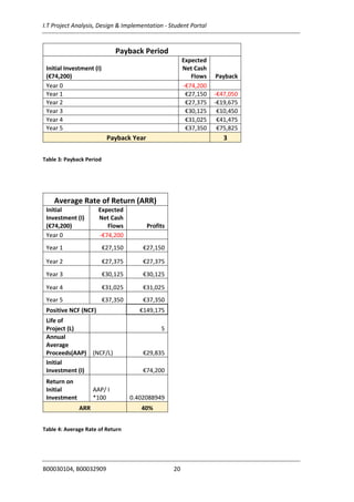 I.T Project Analysis, Design & Implementation - Student Portal
B00030104, B00032909 20
Payback Period
Initial Investment (I)
(€74,200)
Expected
Net Cash
Flows Payback
Year 0 -€74,200
Year 1 €27,150 -€47,050
Year 2 €27,375 -€19,675
Year 3 €30,125 €10,450
Year 4 €31,025 €41,475
Year 5 €37,350 €75,825
Payback Year 3
Table 3: Payback Period
Average Rate of Return (ARR)
Initial
Investment (I)
(€74,200)
Expected
Net Cash
Flows Profits
Year 0 -€74,200
Year 1 €27,150 €27,150
Year 2 €27,375 €27,375
Year 3 €30,125 €30,125
Year 4 €31,025 €31,025
Year 5 €37,350 €37,350
Positive NCF (NCF) €149,175
Life of
Project (L) 5
Annual
Average
Proceeds(AAP) (NCF/L) €29,835
Initial
Investment (I) €74,200
Return on
Initial
Investment
AAP/ I
*100 0.402088949
ARR 40%
Table 4: Average Rate of Return
 