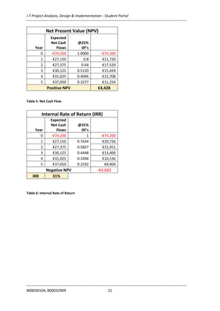 I.T Project Analysis, Design & Implementation - Student Portal
B00030104, B00032909 21
Net Present Value (NPV)
Year
Expected
Net Cash
Flows
@25%
DF's
0 -€74,200 1.0000 -€74,200
1 €27,150 0.8 €21,720
2 €27,375 0.64 €17,520
3 €30,125 0.5120 €15,424
4 €31,025 0.4096 €12,708
5 €37,050 0.3277 €11,256
Positive NPV €4,428
Table 5: Net Cash Flow
Internal Rate of Return (IRR)
Year
Expected
Net Cash
Flows
@31%
DF's
0 -€74,200 1 -€74,200
1 €27,150 0.7634 €20,726
2 €27,375 0.5827 €15,951
3 €30,125 0.4448 €13,400
4 €31,025 0.3396 €10,536
5 €37,050 0.2592 €8,904
Negative NPV -€4,683
IRR 31%
Table 6: Internal Rate of Return
 