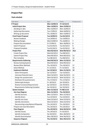 I.T Project Analysis, Design & Implementation - Student Portal
B00030104, B00032909 23
Project Plan
Task schedule
Task Name Start Finish Predecessors
IT Project Mon 16/09/13 Fri 13/12/13
Initial Project Idea Mon 16/09/13 Mon 23/09/13
Deciding on idea Mon 16/09/13 Mon 16/09/13
Gathering Information Tue 17/09/13 Wed 18/09/13 3
Writing up document Thu 19/09/13 Mon 23/09/13 4
Final Project Proposal Tue 24/09/13 Tue 01/10/13 5
Review Feedback Tue 24/09/13 Tue 24/09/13
Making Changes Wed 25/09/13 Thu 26/09/13 7
Prepare Documentation Fri 27/09/13 Mon 30/09/13 8
Submit Proposal Tue 01/10/13 Tue 01/10/13 9
Proposal Complete Tue 01/10/13 Tue 01/10/13 10
Project Plan Wed 02/10/13 Wed 09/10/13 10,6
Create Project Plan Wed 02/10/13 Tue 08/10/13
Submit Project Plan Wed 09/10/13 Wed 09/10/13 13
Plan Complete Tue 08/10/13 Tue 08/10/13 13
Requirements Gathering Wed 09/10/13 Mon 21/10/13 15
Review Existing Systems Wed 09/10/13 Wed 09/10/13
Review Other Methods Thu 10/10/13 Thu 10/10/13 17
Select Method Fri 11/10/13 Fri 11/10/13 18
Implement Method Sat 12/10/13 Mon 21/10/13 19
Select Participants Sat 12/10/13 Tue 15/10/13
Interview Potential Users Wed 16/10/13 Wed 16/10/13 21
Design the questionnaire Wed 16/10/13 Wed 16/10/13 21
Distribute the questionnaire Thu 17/10/13 Thu 17/10/13 23
Gathering & Analysis Fri 18/10/13 Sat 19/10/13 24
Review Functional Requirements Sat 19/10/13 Sat 19/10/13 25
Requirements Gathering Complete Sat 19/10/13 Sat 19/10/13 25
System Analysis Mon 21/10/13 Fri 08/11/13 25
Use Case Diagram Mon 21/10/13 Thu 24/10/13
Identify Scenario Mon 21/10/13 Mon 21/10/13
Identify Actors Tue 22/10/13 Tue 22/10/13 30
Identify Use Cases Wed 23/10/13 Wed 23/10/13 31
Identify Interactions Wed 23/10/13 Wed 23/10/13 32
Documenting using Rational Rhapsody Thu 24/10/13 Thu 24/10/13 33
Prepare Use Case Description Thu 24/10/13 Thu 24/10/13 34
Class Diagram Thu 24/10/13 Wed 30/10/13 35SS
Identify Classes Thu 24/10/13 Fri 25/10/13
Identify Composition Sat 26/10/13 Mon 28/10/13 37
Identify Generalisation Mon 28/10/13 Wed 30/10/13 38
Sequence Diagram Thu 31/10/13 Mon 04/11/13 36
 