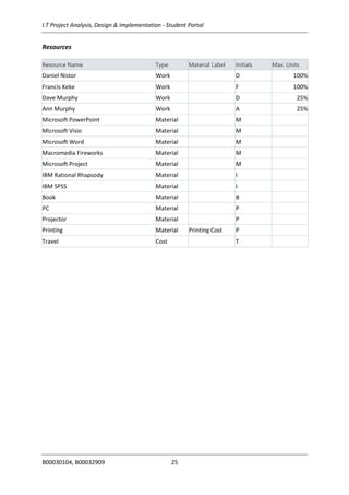I.T Project Analysis, Design & Implementation - Student Portal
B00030104, B00032909 25
Resources
Resource Name Type Material Label Initials Max. Units
Daniel Nistor Work D 100%
Francis Keke Work F 100%
Dave Murphy Work D 25%
Ann Murphy Work A 25%
Microsoft PowerPoint Material M
Microsoft Visio Material M
Microsoft Word Material M
Macromedia Fireworks Material M
Microsoft Project Material M
IBM Rational Rhapsody Material I
IBM SPSS Material I
Book Material B
PC Material P
Projector Material P
Printing Material Printing Cost P
Travel Cost T
 