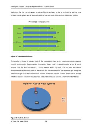 I.T Project Analysis, Design & Implementation - Student Portal
B00030104, B00032909 38
indication that the current system is not as effective and easy to use as it should be and the new
Student Portal system will be accessible, easy to use and more effective than the current system.
Figure 10: Preferred functionality
The results in Figure 10 indicate that all the respondents have pretty much even preferences as
regards to the major functionalities. The results shows that 22% would require a lost & found
system, 21% for Ads functionality, 21% for events while 19% and 17% for sales and others
functionalities respectively. Some of the results also corroborated with the responses got during the
interview stage as to the functionalities needed in the new system. Student Portal will be divided
into four sections which will include a Lost & Found, Events Ads, General Advertisement and Sales.
Figure 11: Students Opinion
0% 5% 10% 15% 20% 25%
Ads
Lost & Found
Sales
Events
Other
21%
22%
19%
21%
17%
Preferred Functionality
98%
2%
Opinion About New System
Yes
No
 