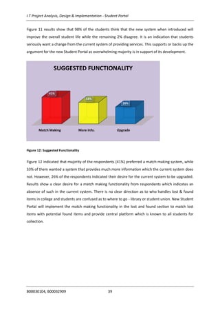 I.T Project Analysis, Design & Implementation - Student Portal
B00030104, B00032909 39
Figure 11 results show that 98% of the students think that the new system when introduced will
improve the overall student life while the remaining 2% disagree. It is an indication that students
seriously want a change from the current system of providing services. This supports or backs up the
argument for the new Student Portal as overwhelming majority is in support of its development.
Figure 12: Suggested Functionality
Figure 12 indicated that majority of the respondents (41%) preferred a match making system, while
33% of them wanted a system that provides much more information which the current system does
not. However, 26% of the respondents indicated their desire for the current system to be upgraded.
Results show a clear desire for a match making functionality from respondents which indicates an
absence of such in the current system. There is no clear direction as to who handles lost & found
items in college and students are confused as to where to go - library or student union. New Student
Portal will implement the match making functionality in the lost and found section to match lost
items with potential found items and provide central platform which is known to all students for
collection.
Match Making More Info. Upgrade
41%
33%
26%
SUGGESTED FUNCTIONALITY
 
