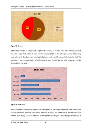 I.T Project Analysis, Design & Implementation - Student Portal
B00030104, B00032909 40
Figure 13: Gender
Of the total number of respondents (40) from the survey, 22 of them were male indicating 55% of
the total respondents while 18 were females indicating 45% of the total respondents. The survey
was not evenly distributed on equal parts between males and females which indicates that the
sampling is more representative of male students than females but no other responses can be
inferred from the result.
Figure 14: Study Year
Figure 14 shows that majority (33%) of the respondents in the survey are from 4th
year, the 1st
and
2nd
year’s followed with 25% participation while the 3rd
year’s and staff make up the remaining 15%
and 3% respectively. This is an indication that respondents in 4th
year are most eager for a change in
55%
45%
Gender
Male
Female
0% 5% 10% 15% 20% 25% 30% 35%
1st Year
2nd Year
3rd Year
4th Year
Other
Study Year
 