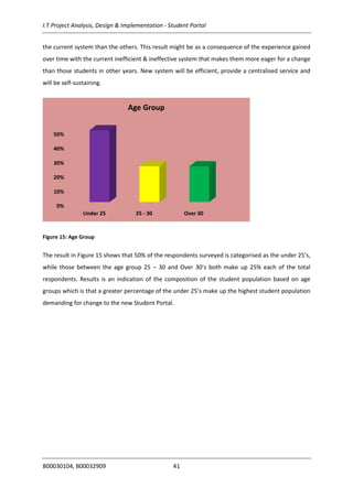 I.T Project Analysis, Design & Implementation - Student Portal
B00030104, B00032909 41
the current system than the others. This result might be as a consequence of the experience gained
over time with the current inefficient & ineffective system that makes them more eager for a change
than those students in other years. New system will be efficient, provide a centralised service and
will be self-sustaining.
Figure 15: Age Group
The result in Figure 15 shows that 50% of the respondents surveyed is categorised as the under 25’s,
while those between the age group 25 – 30 and Over 30’s both make up 25% each of the total
respondents. Results is an indication of the composition of the student population based on age
groups which is that a greater percentage of the under 25’s make up the highest student population
demanding for change to the new Student Portal.
0%
10%
20%
30%
40%
50%
Under 25 25 - 30 Over 30
Age Group
 