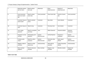 I.T Project Analysis, Design & Implementation - Student Portal
B00030104, B00032909 48
7 Advertiser places
ads for items
Need to place
item ads.
Advertiser Place
Advertisement
Details of
advertisement
Advertiser
8 Event promoter
places an event
ads
Need to place
event ads.
Event promoter Place Event Ads. Details of event
ads
Event promoter
9 Customer buys an
event ticket
Need to attend
event
Customer Buy ticket Event details Customer
10 Customer buys an
item
Need to buy Customer Purchase Item Item details Customer
11 User makes
payment
Need to complete
purchase
User Make Payment Payment details Payment
Processor
12 Payment is to be
verified
Attempting card
payment
System
Administrator
Verify Payment Payment is
validated
System
Administrator
13 Produce sales
report
Need for admin
purposes
System
Administrator
Generate sales
report
Sales report
details
System
Administrator
14 Register clubs &
societies
Need to create
awareness
Club Secretary Add clubs &
societies
Clubs & Societies
details
Club Secretary
15 New member
registers
Need to become
member
New member Register new
member
Member details Registered
member
Table 8: Event Table
 