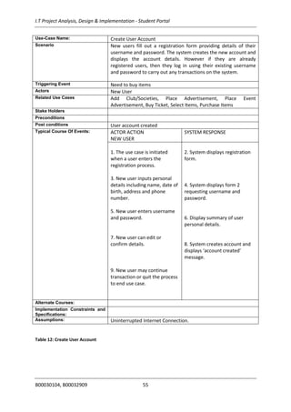I.T Project Analysis, Design & Implementation - Student Portal
B00030104, B00032909 55
Use-Case Name: Create User Account
Scenario New users fill out a registration form providing details of their
username and password. The system creates the new account and
displays the account details. However if they are already
registered users, then they log in using their existing username
and password to carry out any transactions on the system.
Triggering Event Need to buy items
Actors New User
Related Use Cases Add Club/Societies, Place Advertisement, Place Event
Advertisement, Buy Ticket, Select Items, Purchase Items
Stake Holders
Preconditions
Post conditions User account created
Typical Course Of Events: ACTOR ACTION
NEW USER
SYSTEM RESPONSE
1. The use case is initiated
when a user enters the
registration process.
3. New user inputs personal
details including name, date of
birth, address and phone
number.
5. New user enters username
and password.
7. New user can edit or
confirm details.
9. New user may continue
transaction or quit the process
to end use case.
2. System displays registration
form.
4. System displays form 2
requesting username and
password.
6. Display summary of user
personal details.
8. System creates account and
displays ‘account created’
message.
Alternate Courses:
Implementation Constraints and
Specifications:
Assumptions: Uninterrupted Internet Connection.
Table 12: Create User Account
 