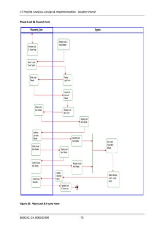 I.T Project Analysis, Design & Implementation - Student Portal
B00030104, B00032909 75
Place Lost & Found Item
Figure 25: Place Lost & Found Item
System
Displays Lost &
FoundDetails
Display
LoginForm
Access to
Account
Details
Displays Lost
Item Form
Display Lost
Item Details
Records Lost
Item Details
Display Lost
Item Details
Records Found
Item Details
MatchIdentical
Lost & Found
Items
Display
Matched
Items
Updates Lost
& FoundList
Get Lost &
FoundItem
Details
Registered_User
Browses Lost
& FoundPage
EnterLogin
Details
Select Lost &
FoundSpace
Enters Lost
Item Details
Confirms
Lost Item
Details
EnterFound
Item Details
Confirm Found
Item Details
Confirm Item
Received
System
Displays Lost &
FoundDetails
Display
LoginForm
Access to
Account
Details
Displays Lost
Item Form
Display Lost
Item Details
Records Lost
Item Details
Display Lost
Item Details
Records Found
Item Details
MatchIdentical
Lost & Found
Items
Display
Matched
Items
Updates Lost
& FoundList
Get Lost &
FoundItem
Details
Registered_User
Browses Lost
& FoundPage
EnterLogin
Details
Select Lost &
FoundSpace
Enters Lost
Item Details
Confirms
Lost Item
Details
EnterFound
Item Details
Confirm Found
Item Details
Confirm Item
Received
System
Displays Lost &
FoundDetails
Display
LoginForm
Access to
Account
Details
Displays Lost
Item Form
Display Lost
Item Details
Records Lost
Item Details
Display Lost
Item Details
Records Found
Item Details
MatchIdentical
Lost & Found
Items
Display
Matched
Items
Updates Lost
& FoundList
Get Lost &
FoundItem
Details
Registered_User
Browses Lost
& FoundPage
EnterLogin
Details
Select Lost &
FoundSpace
Enters Lost
Item Details
Confirms
Lost Item
Details
EnterFound
Item Details
Confirm Found
Item Details
Confirm Item
Received
 