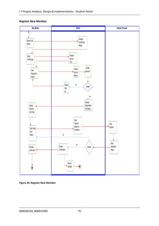 I.T Project Analysis, Design & Implementation - Student Portal
B00030104, B00032909 76
Register New Member
Figure 26: Register New Member
Payment_Processor
Verify
Payment
Send
Verification
Status
System
Creates
Account
Details
Verifies
Account
Verified
Display
Sign
Up
Form
No
Account
Updated
Send
Payment
Detailsfor
Verification
Verified
Displays
Regsiteration
FeeDetails
Yes
Display
Confirmation
Yes
Displays
Club/Society
Details
Displays
SignUp
Form
New_Member
BrowseClub
Section
Select
Club/Society
Enter
Registration
Details
Receives
confirmation
Selects
Payment
CardType
EnterCredit
Card
Details No
Payment_Processor
Verify
Payment
Send
Verification
Status
System
Creates
Account
Details
Verifies
Account
Verified
Display
Sign
Up
Form
No
Account
Updated
Send
Payment
Detailsfor
Verification
Verified
Displays
Regsiteration
FeeDetails
Yes
Display
Confirmation
Yes
Displays
Club/Society
Details
Displays
SignUp
Form
New_Member
BrowseClub
Section
Select
Club/Society
Enter
Registration
Details
Receives
confirmation
Selects
Payment
CardType
EnterCredit
Card
Details No
Payment_Processor
Verify
Payment
Send
Verification
Status
System
Creates
Account
Details
Verifies
Account
Verified
Display
Sign
Up
Form
No
Account
Updated
Send
Payment
Detailsfor
Verification
Verified
Displays
Regsiteration
FeeDetails
Yes
Display
Confirmation
Yes
Displays
Club/Society
Details
Displays
SignUp
Form
New_Member
BrowseClub
Section
Select
Club/Society
Enter
Registration
Details
Receives
confirmation
Selects
Payment
CardType
EnterCredit
Card
Details No
Payment_Processor
Verify
Payment
Send
Verification
Status
System
Creates
Account
Details
Verifies
Account
Verified
Display
Sign
Up
Form
No
Account
Updated
Send
Payment
Detailsfor
Verification
Verified
Displays
Regsiteration
FeeDetails
Yes
Display
Confirmation
Yes
Displays
Club/Society
Details
Displays
SignUp
Form
New_Member
BrowseClub
Section
Select
Club/Society
Enter
Registration
Details
Receives
confirmation
Selects
Payment
CardType
EnterCredit
Card
Details No
No
Yes
Yes
No
 