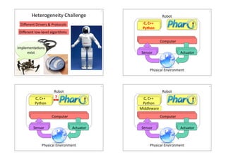 Heterogeneity4Challenge4 
134 
Different4Drivers4&4Protocols4 
Different4low/level4algorithms4 
ImplementaHons4 
exist4 
144 
Robot4 
ACAcocttmuuapattuootrre4 4r4 
AAllggoo44 C,(C++( 
Python( 
SSSeeennnssosoorrr4 4 4 
44 
4 
AAAcctctutuuaaattotoorr4r4 4 
Physical4Environment4 
154 
Robot4 
?( 44 
ACAcocttmuuapattuootrre4 4r4 
AAllggoo44 C,4C++4 
Python4 
SSSeeennnssosoorrr4 4 4 
4 
AAAcctctutuuaaattotoorr4r4 4 
Physical4Environment4 
164 
Robot4 
AAllggoo44 C,4C++4 
Python4 
Middleware4 
ACAcocttmuuapattuootrre4 4r4 
SSSeeennnssosoorrr4 4 4 
44 
4 
AAAcctctutuuaaattotoorr4r4 4 
Physical4Environment4 
 