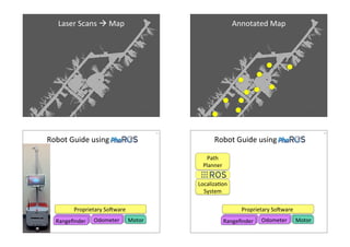 Laser4Scans4!4Map4 Annotated4Map4 
Robot4Guide4using4 
234 
Proprietary4SoCware4 
RRRaaannngggeeefififinnndddeeerr4r44 OOddoommeetteerr44 MMoottoorr44 
Robot4Guide4using4 
244 
Path44 
Planner4 
LocalizaHon4 
System4 
Proprietary4SoCware4 
RRRaaannngggeeefififinnndddeeerr4r44 OOddoommeetteerr44 MMoottoorr44 
 
