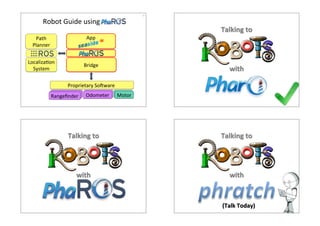 Robot4Guide4using4 
254 
Path44 
Planner4 
LocalizaHon4 
System4 
App4 
Bridge4 
Proprietary4SoCware4 
RRRaaannngggeeefififinnndddeeerr4r44 OOddoommeetteerr44 MMoottoorr44 
Talking(to( 
with( 
Talking(to( 
with( 
Talking(to( 
with( 
(Talk(Today)( 
 
